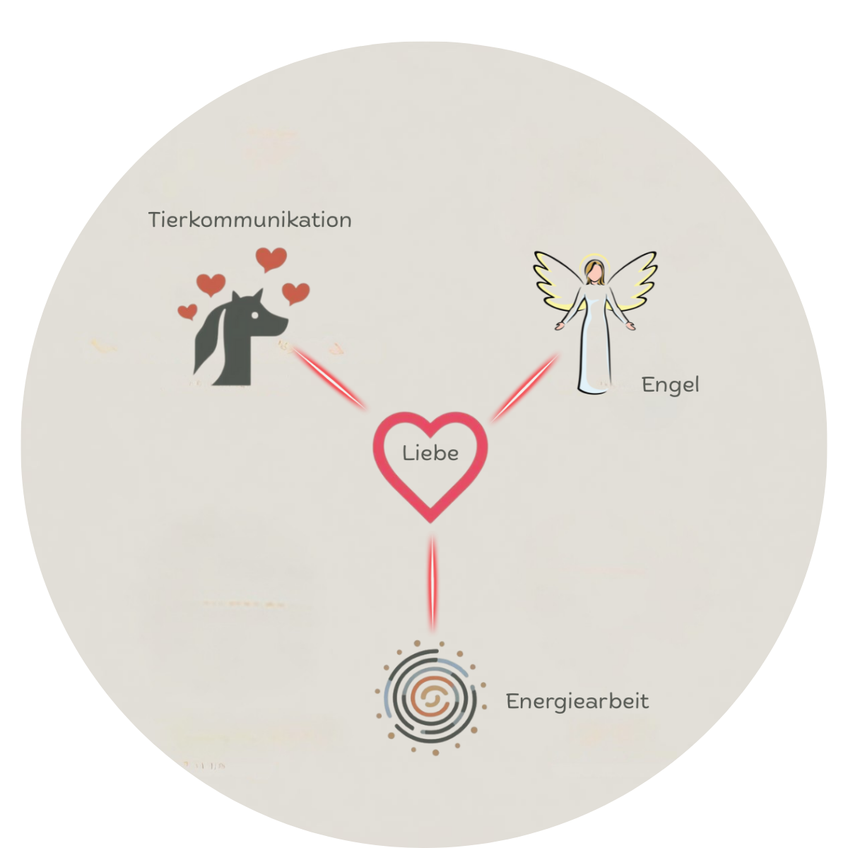 Symbolbild für Intensiv-Seminar: Rosa Herz mit drei Strahlen in der Bildmitte, oben links ein Pferdekopf mit Text ‚Tierkommunikation‘, oben rechts Engelsilhouette mit Text ‚Engel‘, unter dem Herz eine Energiespirale mit Text ‚Energieheilung‘ – zeigt Herzöffnung, Engelbegleitung und energetische Tierheilung im Seminar.